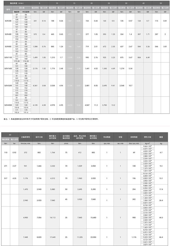 关节减速机技术参数