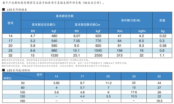 LSS谐波减速机型号扭矩