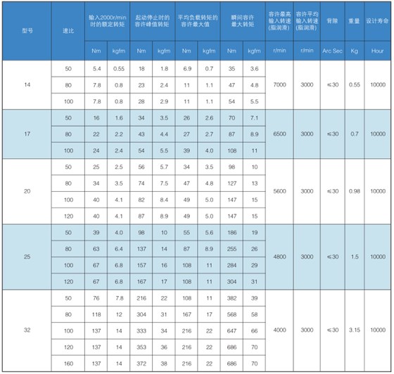 LHT谐波减速机型号