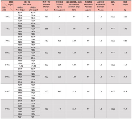 E系列减速机型号